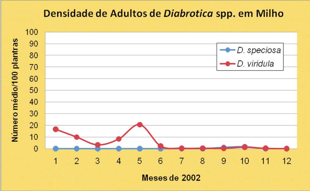 (Gah. 1891). No Quarto catálogo dos insetos do Brasil estão registradas nove espécies de insetos dentro do gênero Diabrotica.