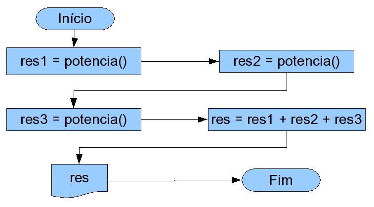 Estrutura de Dados Vamos reconstruir o programa anterior, que calcula res = x 2 +y +z 4 apenas com o uso da expressão potencia() para que todo o processo apresentado acima seja executado, resultando