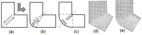 31 Na medida em que se aumenta o ângulo Ψ, uma região em forma de leque (contorno tracejado das figuras 3b e 3c) e um segundo plano de cisalhamento (perpendicular ao plano de cisalhamento da figura