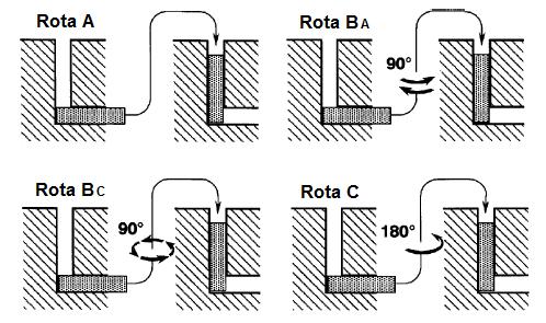 32 Figura 4 - As quatro rotas fundamentais para o processo ECA(NAKASHIMA et al., 2000). A escolha da rota implica na seleção de diferentes planos de escorregamento.