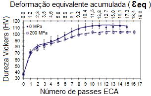 39 Figura 10 - Aumento da fração de contorno de alto ângulo (θ>15º) após processamento ECA em matriz de ângulo interno de 90º, rota Bc e temperatura ambiente para alumínio puro(kawasaki et al., 2009).