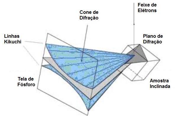 45 Figura 16 - Esquema dos cones de difração em relação ao plano de reflexão, a