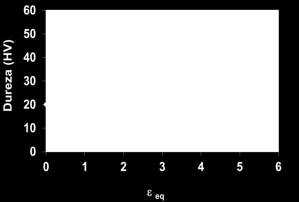 83 Nas Figuras 52 e 53 são apresentados os gráficos de dureza e de limite de escoamento versus deformação equivalente.