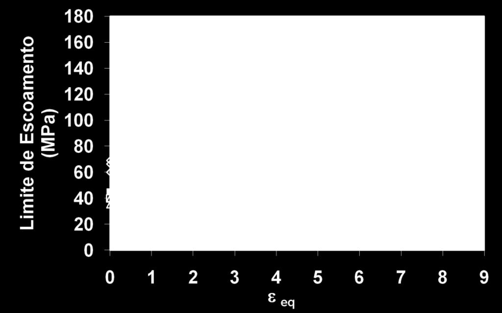 86 a) b) Figura 54 - Relação entre: a) deformação equivalente e limite de escoamento; b) dureza e limite de escoamento.
