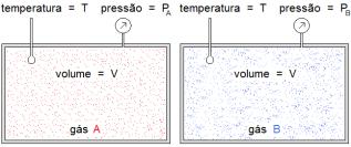 de gases (Lei de Dalto) pressão exercida por uma tura de gases é a soma das pressões parciais dos gases: total.