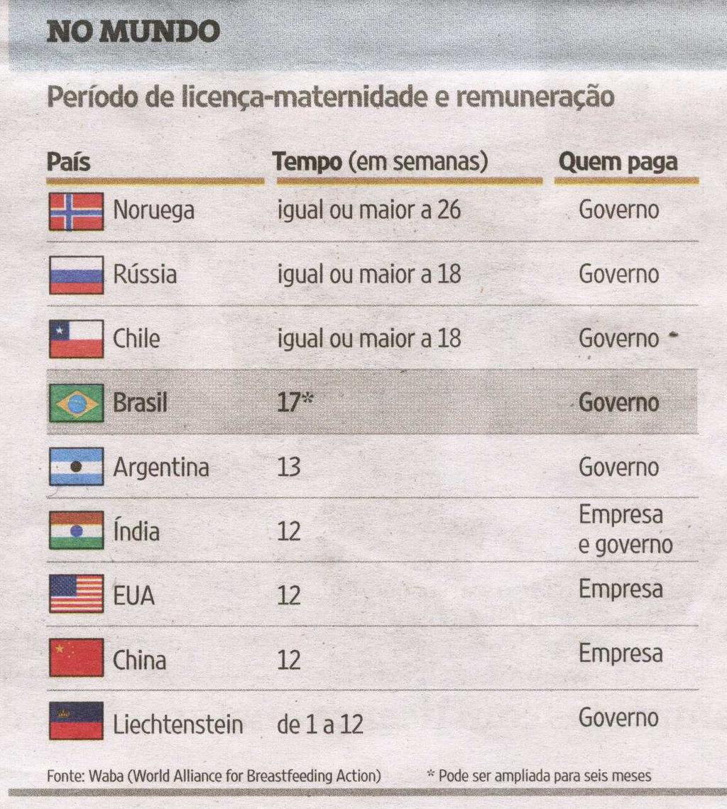 LICENÇA MATERNIDADE. Segundo levantamento feito pelo jornal Folha de São Paulo, 10 das 40 maiores empresas do país concedem licença-maternidade de 6 meses para suas funcionárias.