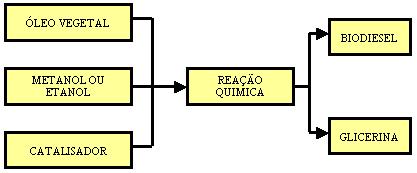 10.7.6-Transesterificação Nesse processo, a glicerina é removida do óleo vegetal por decantação, deixando o óleo mais fino e reduzindo a sua viscosidade.