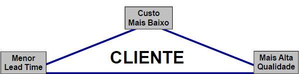 máquinas, equipamentos e materiais no ambiente de trabalho para assim apoiar o alcance de metas da organização (GUINATO, 2000). Figura 1 Metas da organização (GUINATO, 2000).