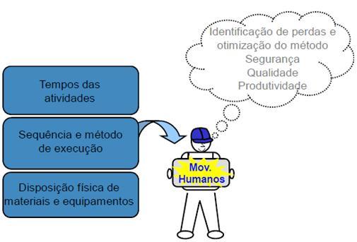 Figura 3 Elementos do trabalho padronizado (LEANWAY, 20