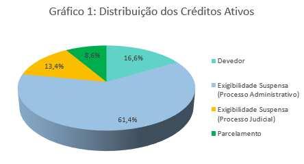 recursos ou de pagamento. Os créditos tributários com exigibilidade suspensa em decorrência de processo judicial são 13,4% (treze vírgula quatro por cento) do total.