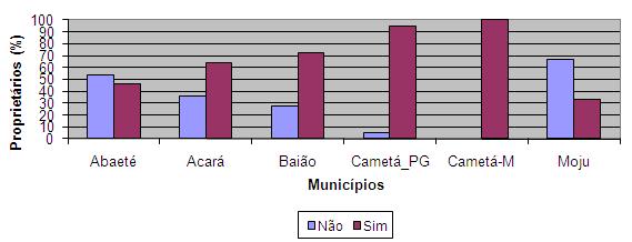 FIG. 3. Percentual de agricultores que possuem casa própria no Baixo Tocantins-PA, em 2009.