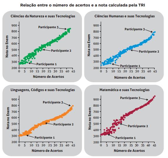 ENEM 2