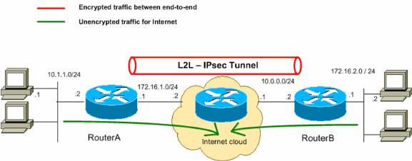 RouterA define uma política para criar um túnel com RouterB (10.0.0.2)