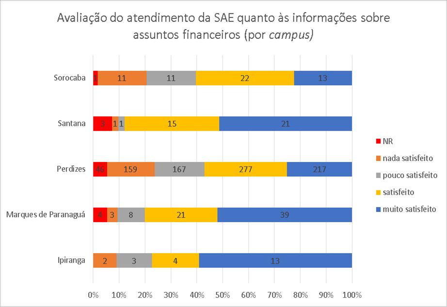 11 Gráfico 8: Avaliação do atendimento quanto às solicitações de procedimentos Santana (87,80%), Marques de Paranaguá (80%) e Ipiranga (77,27%) apresentam maiores índices de satisfação em relação ao