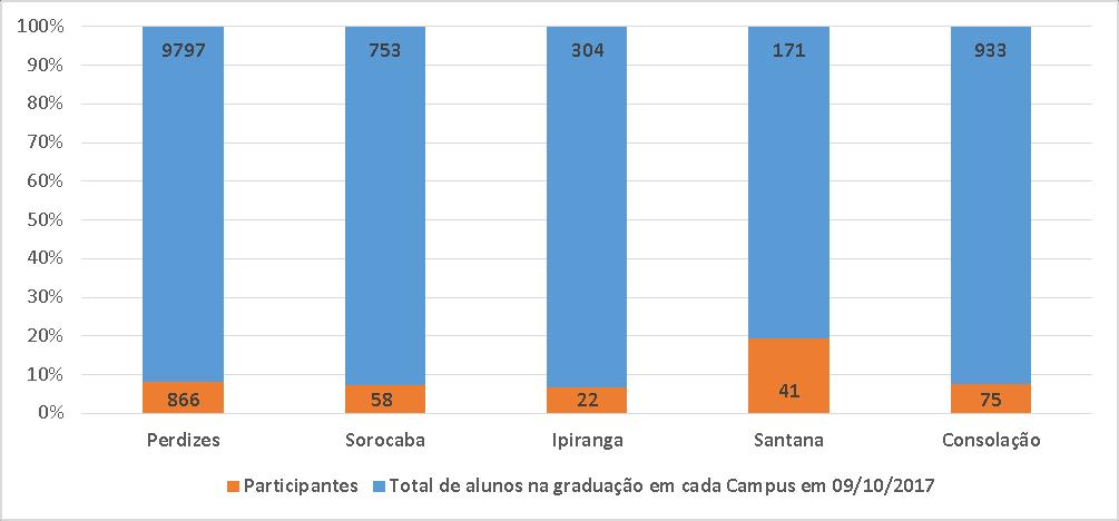 6 Gráfico 1: Número de participação dos estudantes da PUC-SP na avaliação do atendimento (SAE) por Campus Fonte: DTI/SAE O campus com maior percentual de participação foi Santana que atingiu 24% dos