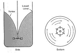 Vórtice Forma-se um redemoinho ( V) e a sua formação depende ação da força centrífuga sobre o líquido; Ocorre a formação do turbilhão em função das forças que agem sobre o fluído por efeito da