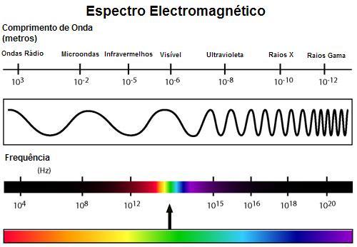 Introdução a Ondas Eletromagnéticas Uma onda eletromagnética é um campo eletromagnético (composto de um campo elétrico e um campo magnético) que se propaga.