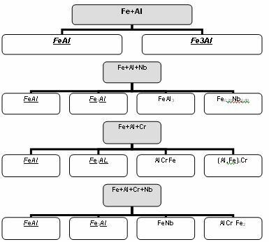 Fig.10 Compostos identificados por difração de raios X nos revestimentos a base de FeAl.