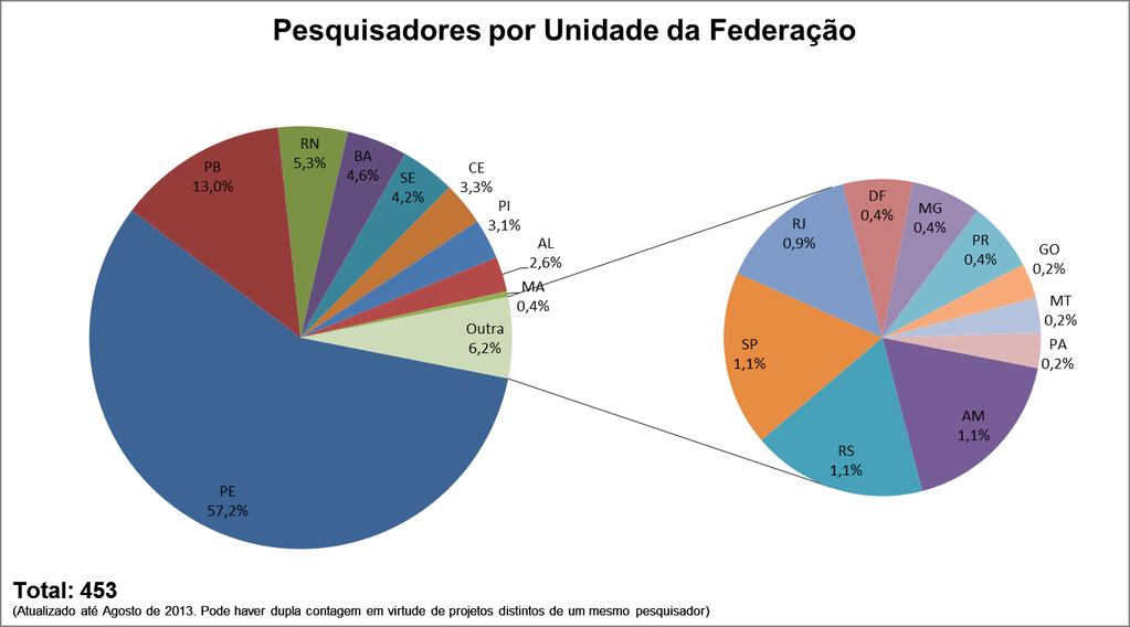 Pesquisadores