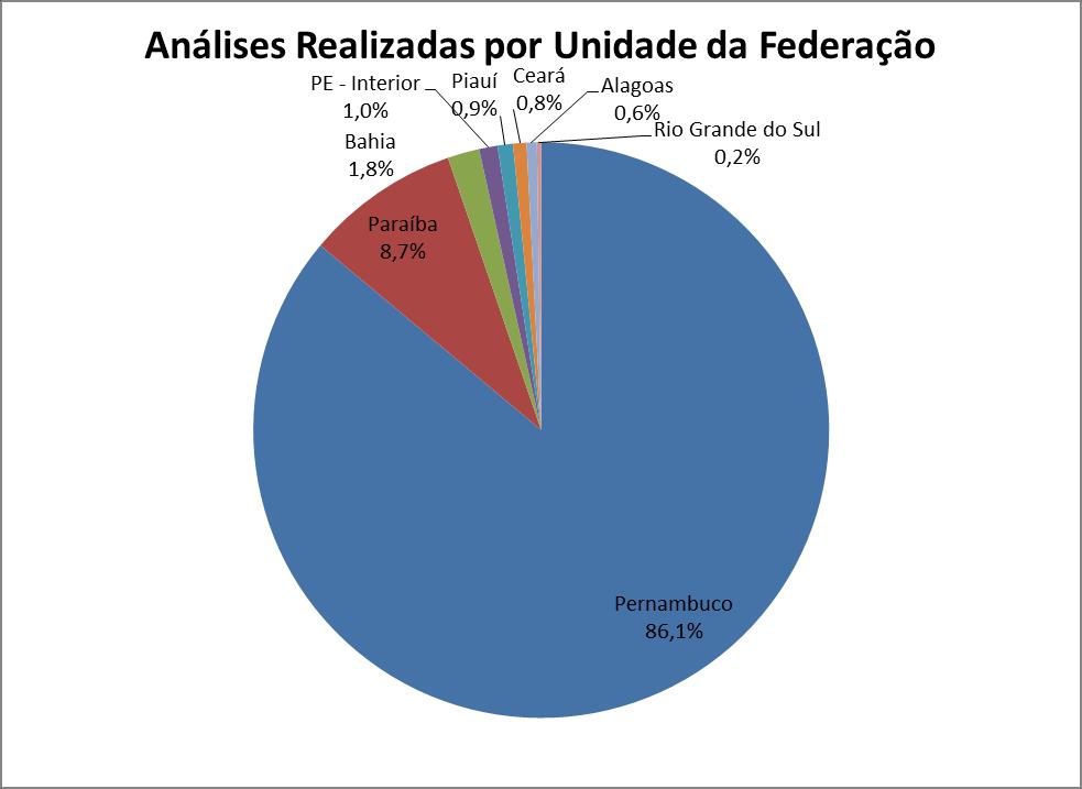 Análises Realizadas por Unidade da Federação - 2014