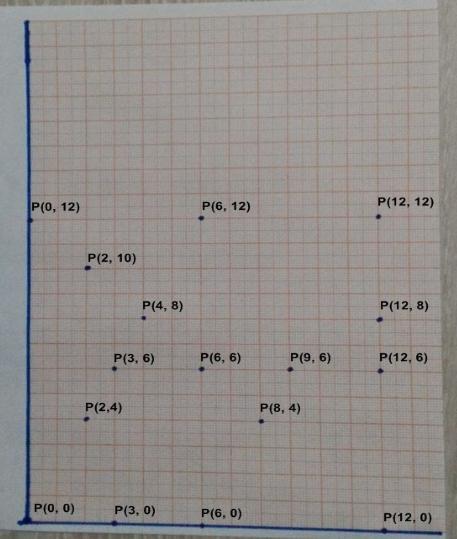 Disponibilizaremos para os alunos uma tabela contendo 16 (dezesseis) pontos para que marquem no papel A4 milimetrado, assim assimilando os conceitos de ponto e plano cartesiano.