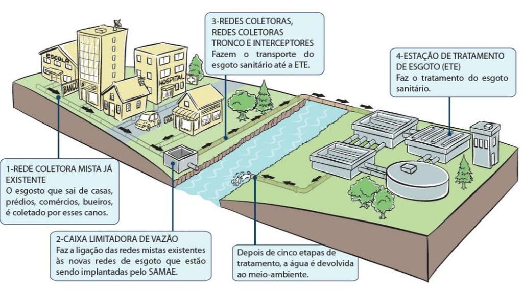 Figura 5: Esquema do Sistema Unitário de Caxias do Sul. Fonte: SAMAE, 2017. 3.