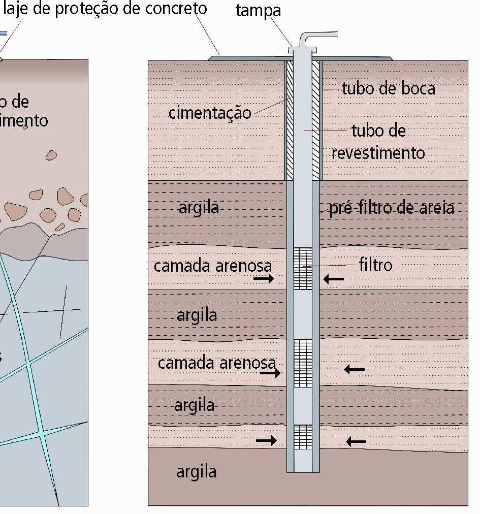 Proteção Poços Profundos Cuidados construtivos e de manutenção Proteção sanitária Cuidados na