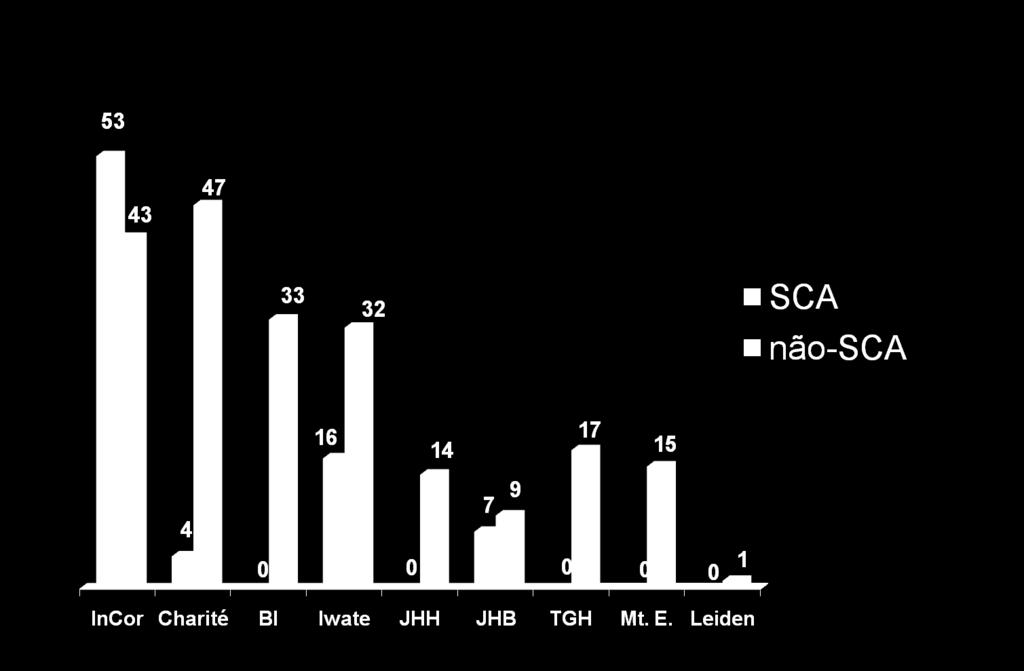 59 Figura 8 - Distribuição de pacientes dos grupos SCA e não-sca de acordo com o centro participante do estudo Legenda: InCor: Instituto do Coração da Faculdade de Medicina da Universidade de São