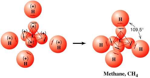 1.12A A Estrutura do Metano 1. A hibridação de OAs de um átomo de carbono: Figura 1.11 ibridação de orbitais atómicas puras de um átomo de carbono para produzir orbitais híbridas sp 3. 2.