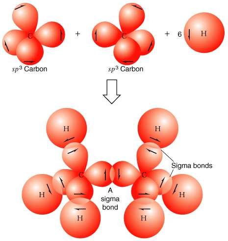 (b) Este modelo pau-e-bola (balland-stick) do metano é do tipo que pode construir com um kit de modelos moleculares. (c) Esta é a estrutura é como deve desenhar o metano (traço-cunha).