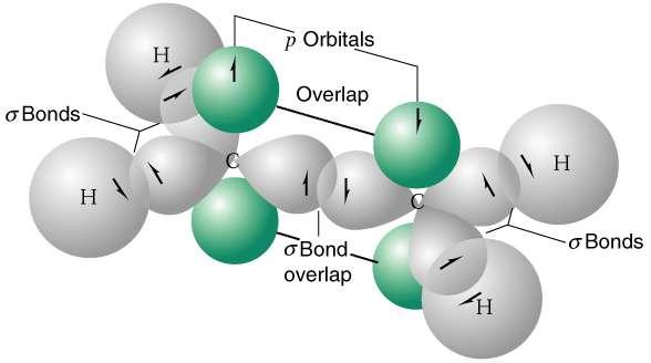 Figura 1.22 Um modelo para as orbitais moleculares ligantes do etano formadas a partir de dois átomos de carbono hibridados sp 2 e quatro átomos de hidrogénio. 3. As ligações : 4.