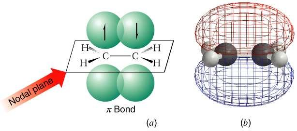 3) Uma ligação tem um plano nodal que passa através dos dois núcleos ligados e entre os lóbulos moleculares orbitais. Figura 1.