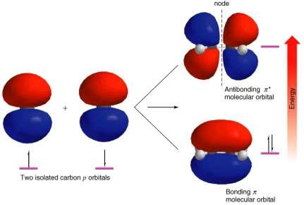 4. Orbitais moleculares ligante e antiligante: Figura 1.24 Como duas orbitais de carbono p isoladas se combinam para formar duas orbitais moleculares (pi). A OM ligante possui menor energia.