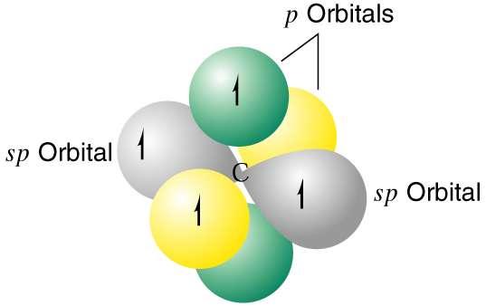Figura 1.27 Um átomo de carbono hibridado sp. 4. A ligação tripla carbono-carbono consiste em duas ligações e uma ligação.