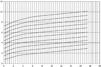 2 0.5 9 7.5 6.5 0. As curvas características de ambos os tipos de válvulas são idênticas; dependendo da pressão nominal necessária para a válvula, item núm. 08 50.