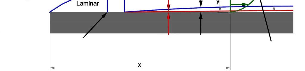 Transição Turbulento 