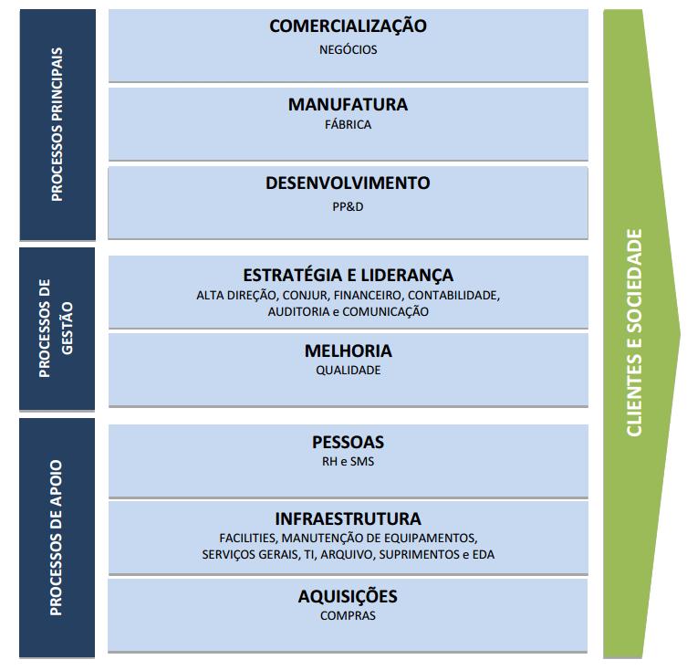 Linhas de defesa 1ª) IDENTIFICAÇÃO DOS RISCOS A primeira etapa da gestão de riscos consistiu em identificar os riscos em cada um dos 8 Processos da Cadeia de Valor da CEITEC (ver figura abaixo).