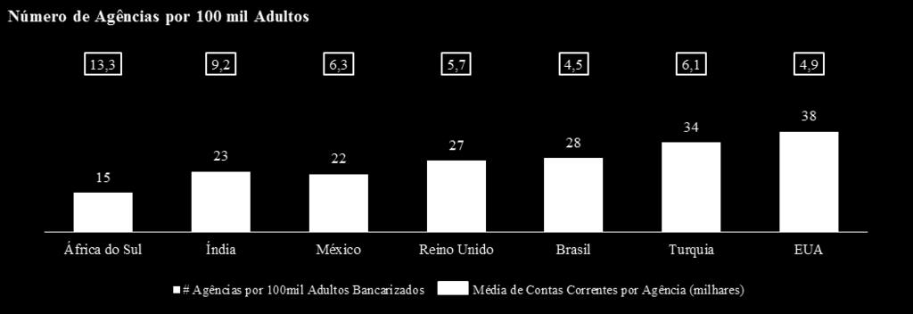 Bancarização no Brasil 49% 51% 53% 55% 57% 60% 83 89 92 97 103 108 2009 2010 2011 2012 2013 2014 Contas Correntes (em milhões) CPFs Ativos / PEA Fonte: FEBRABAN e Banco Central do