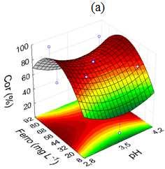 ANÁLISE ESTATÍSTICA Os resultados obtidos foram analisados estatisticamente, utilizando o software Statistica, para a redução das variáveis de resposta Cor e [RB5].