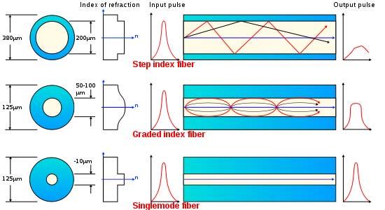 Abertura Numérica O cone de aceitação de uma fibra óptica define um ângulo sólido segundo o qual toda a radiação incidente é transmitida pela fibra.