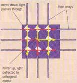 Conjunto de micro-espelhos movíveis desenvolvidos num substrato de silício (Lucent) Os micro-espelhos são deflectidos de uma posição para outra usando técnicas electromagnéticas, electro-ópticas ou