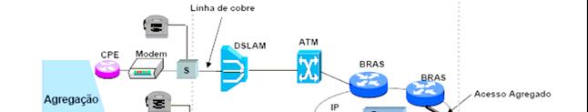 Le, Design and Implementation of DSL-based Access Solutions, Cisco Press PVC: Permanent virtual circuits Na solução extremo-a-extremo faz-se uso de um PVC (ATM)
