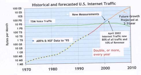 Evolução do Tráfego Internet Total (USA) As análises de tráfego nos Estados Unidos mostram que o tráfego Internet passou a ser dominante a partir do ano 2000, com um crescimento que duplica todos os