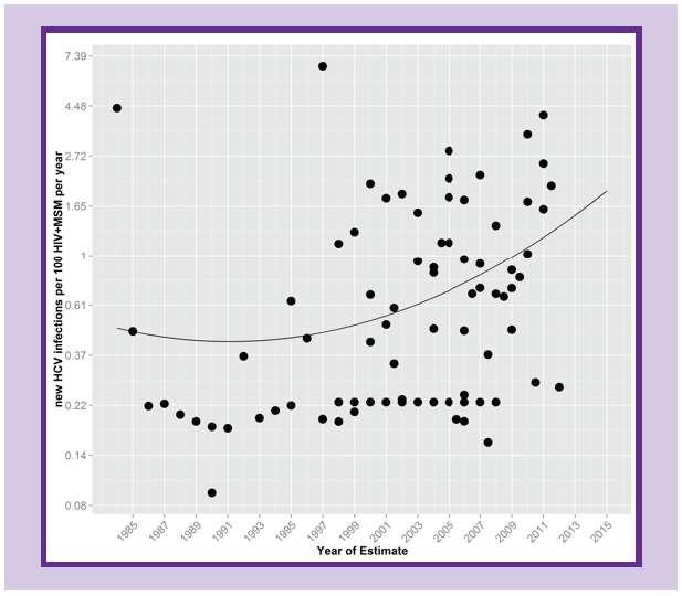 Incidência de HCV sexualmente transmitida em HSH com HIV-aids: Revisão Sistemática e Metanálise A soroconversão do HCV aumentou de 1991: 0.42/100 paciente-anos para 2010: 1.