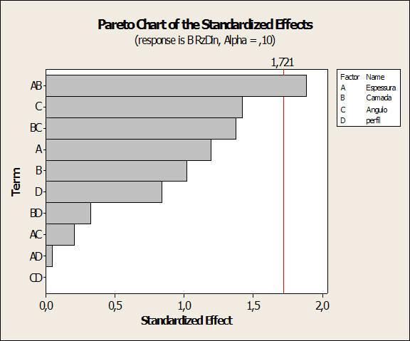 Figura 13: Gráfico de Pareto da influência em Ra Figura 14: Gráfico de Pareto da influência em Rz 4.2.