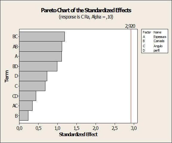 que nenhum dos fatores e/ou interação demonstrou nos gráficos de Pareto afetar significativamente a resposta (nas figuras 17 e 18, o valor de 2,920).