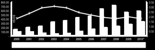 Para 2010, a previsão é de aumento de 7% na receita frente a 2009 (estimativas com base nos dados da Secex).