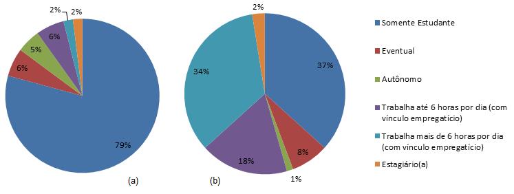 mais de 6 horas por dia. No turno noturno, podemos observar outro perfil de estudante, aproximadamente 52% dos entrevistados trabalham até 6 horas por dia, com vinculo empregatício.