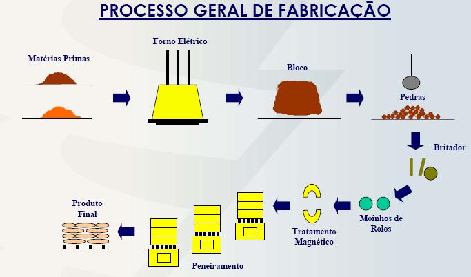 Aluminas eletrofundidas marrom e