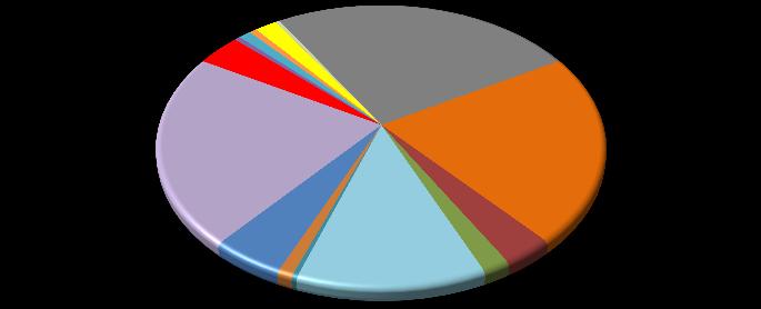 14 Fonte: MTE Desligamentos da Construção Civil no Estado do Pará no mês de Junho 2015 Castanhal 0,62% Itaituba 0,49% Redenção 1,00% Barcarena 3,68% Altamira 22,02% Abaetetuba Marituba 0,05% Rondon